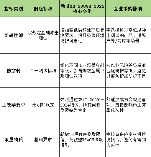 防护性能指标强化：配图.png